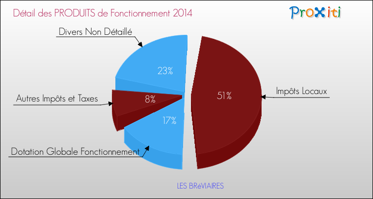 Décomposition du Budget de Fonctionnement 2014 de la commune de LES BRéVIAIRES Budget de Fonctionnement 2014 pour la commune de LES BRéVIAIRES