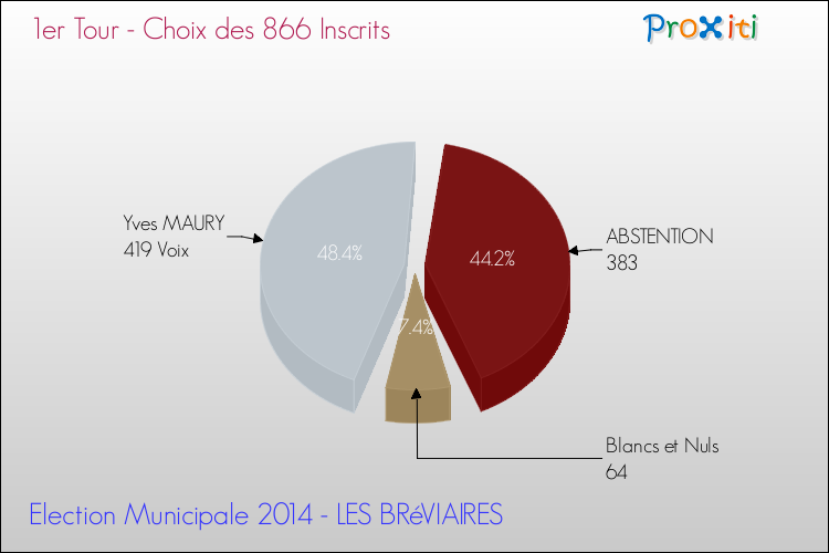 Résultats par rapport aux inscrits au 1er Tour des Elections Municipales 2014 de la commune de LES BRéVIAIRES Elections Municipales 2014 - Résultats par rapport aux inscrits au 1er Tour pour la commune de LES BRéVIAIRES