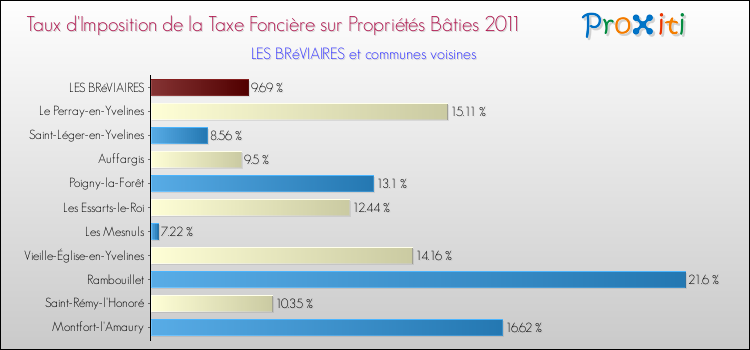 Taux d'imposition de la taxe foncière sur le bati 2011 pour LES BRéVIAIRES et les communes proches Comparaison des taux d'imposition de la taxe foncière sur le bati 2011 pour LES BRéVIAIRES et les communes voisines