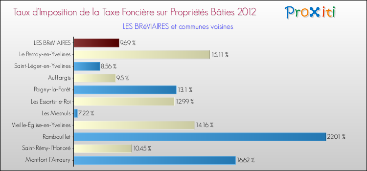 Taux d'imposition de la taxe foncière sur le bati 2012 pour LES BRéVIAIRES et les communes proches Comparaison des taux d'imposition de la taxe foncière sur le bati 2012 pour LES BRéVIAIRES et les communes voisines