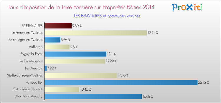 Taux d'imposition de la taxe foncière sur le bati 2014 pour LES BRéVIAIRES et les communes proches Comparaison des taux d'imposition de la taxe foncière sur le bati 2014 pour LES BRéVIAIRES et les communes voisines