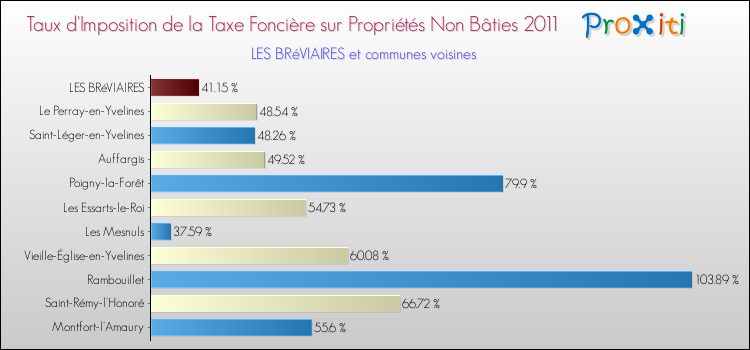 Taux d'imposition de la taxe foncière sur les immeubles et terrains non batis 2011 pour LES BRéVIAIRES et les communes proches Comparaison des taux d'imposition de la taxe foncière sur les immeubles et terrains non batis 2011 pour LES BRéVIAIRES et les communes voisines