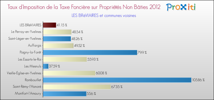 Taux d'imposition de la taxe foncière sur les immeubles et terrains non batis 2012 pour LES BRéVIAIRES et les communes proches Comparaison des taux d'imposition de la taxe foncière sur les immeubles et terrains non batis 2012 pour LES BRéVIAIRES et les communes voisines