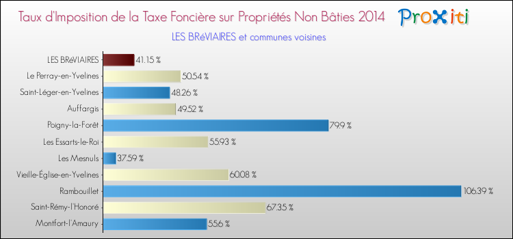 Taux d'imposition de la taxe foncière sur les immeubles et terrains non batis 2014 pour LES BRéVIAIRES et les communes proches Comparaison des taux d'imposition de la taxe foncière sur les immeubles et terrains non batis 2014 pour LES BRéVIAIRES et les communes voisines