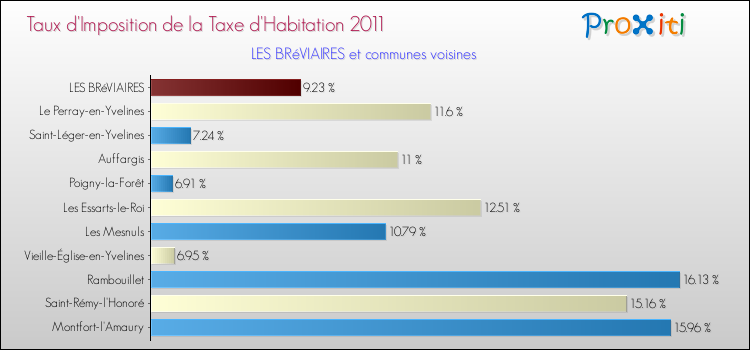 Taux d'imposition de la taxe d'habitation 2011 pour LES BRéVIAIRES et les communes proches Comparaison des taux d'imposition de la taxe d'habitation 2011 pour LES BRéVIAIRES et les communes voisines