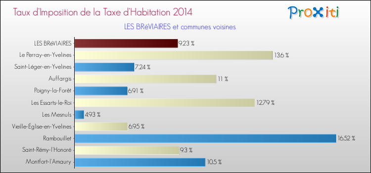 Taux d'imposition de la taxe d'habitation 2014 pour LES BRéVIAIRES et les communes proches Comparaison des taux d'imposition de la taxe d'habitation 2014 pour LES BRéVIAIRES et les communes voisines