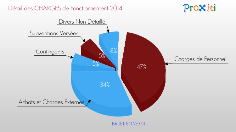 Décomposition des Charges de Fonctionnement 2014 de la commune de BRUEIL-EN-VEXIN Charges de Fonctionnement 2014 pour la commune de BRUEIL-EN-VEXIN