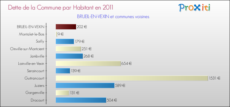 Dette par habitant de la commune en 2011 pour BRUEIL-EN-VEXIN et les communes proches Comparaison de la dette par habitant de la commune en 2011 pour BRUEIL-EN-VEXIN et les communes voisines