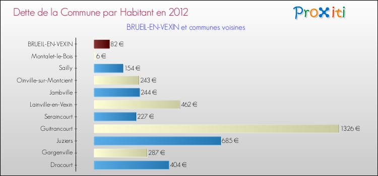 Dette par habitant de la commune en 2012 pour BRUEIL-EN-VEXIN et les communes proches Comparaison de la dette par habitant de la commune en 2012 pour BRUEIL-EN-VEXIN et les communes voisines