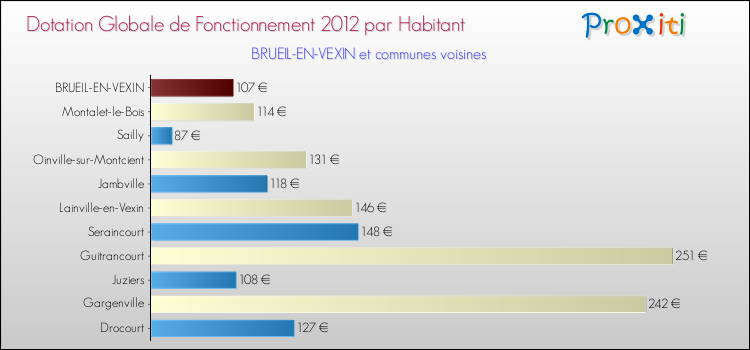 Montant des dotations globales de fonctionnement DGF par Habitant pour BRUEIL-EN-VEXIN et les communes proches Comparaison des des dotations globales de fonctionnement DGF par habitant pour BRUEIL-EN-VEXIN et les communes voisines