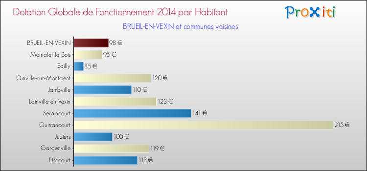 Montant des dotations globales de fonctionnement DGF par Habitant pour BRUEIL-EN-VEXIN et les communes proches en 2014. Comparaison des des dotations globales de fonctionnement DGF par habitant pour BRUEIL-EN-VEXIN et les communes voisines en 2014.