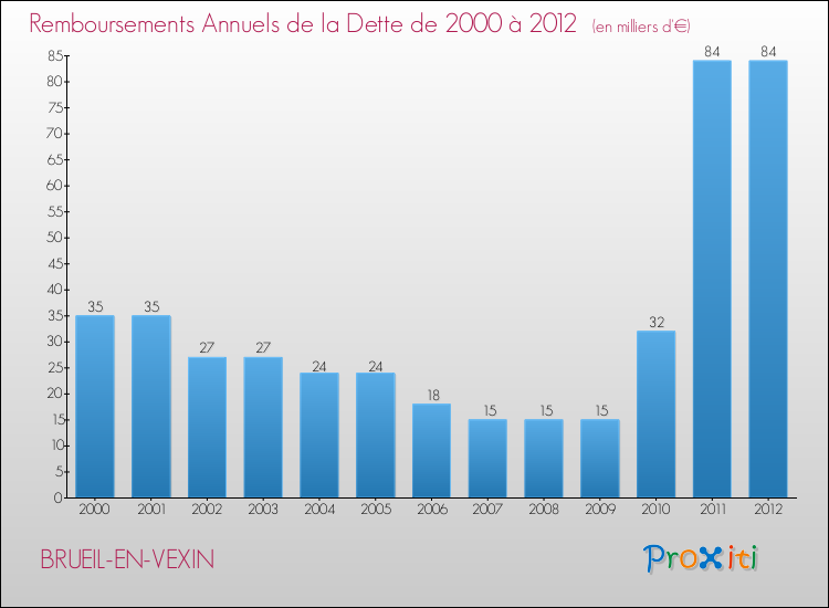 Evolution de l'annuité de la dette pour la commune de BRUEIL-EN-VEXIN de 2000 à 2012 Annuités de la dette pour BRUEIL-EN-VEXIN de 2000 à 2012