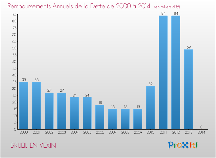 Evolution de l'annuité de la dette pour la commune de BRUEIL-EN-VEXIN de 2000 à 2014 Annuités de la dette pour BRUEIL-EN-VEXIN de 2000 à 2014