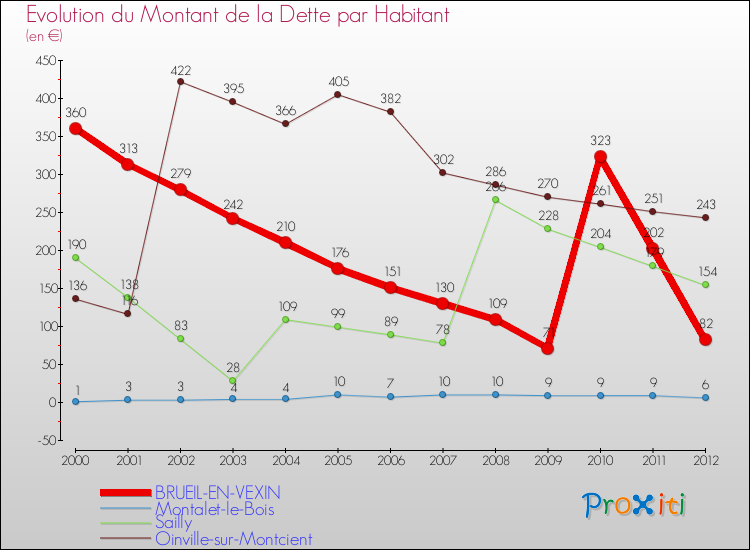 Evolution de la dette par habitant pour la commune de BRUEIL-EN-VEXIN et les communes proches de 2000 à 2012 Comparaison de la dette par habitant pour BRUEIL-EN-VEXIN et les communes voisines de 2000 à 2012