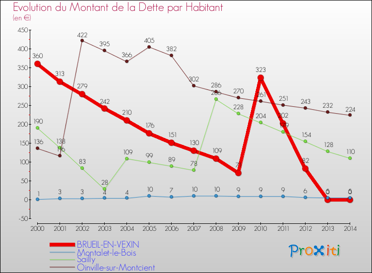 Evolution de la dette par habitant pour la commune de BRUEIL-EN-VEXIN et les communes proches de 2000 à 2014 Comparaison de la dette par habitant pour BRUEIL-EN-VEXIN et les communes voisines de 2000 à 2014