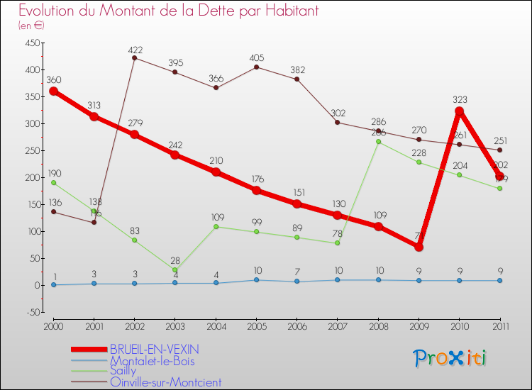 Evolution de la dette par habitant pour la commune de BRUEIL-EN-VEXIN et les communes proches Comparaison de la dette par habitant pour BRUEIL-EN-VEXIN et les communes voisines