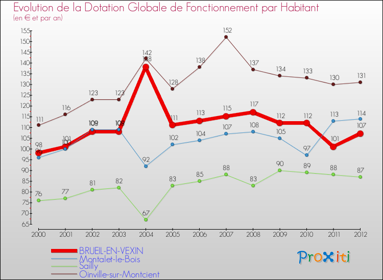 Evolution et montant de la dotation globale de fonctionnement par Habitant pour BRUEIL-EN-VEXIN et les communes proches Comparaison des dotations globales de fonctionnement par habitant pour BRUEIL-EN-VEXIN et les communes voisines