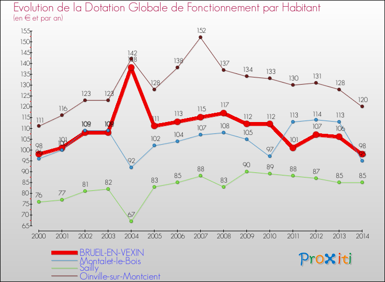Evolution et montant de la dotation globale de fonctionnement par Habitant pour BRUEIL-EN-VEXIN et les communes proches de 2000 à 2014. Comparaison des dotations globales de fonctionnement par habitant pour BRUEIL-EN-VEXIN et les communes voisines de 2000 à 2014.