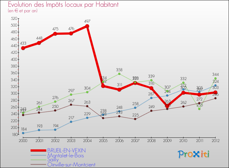 Evolution et montant des impôts locaux par Habitant pour BRUEIL-EN-VEXIN et les communes proches Comparaison des impôts locaux par habitant pour BRUEIL-EN-VEXIN et les communes voisines