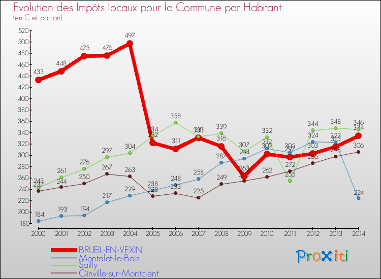 Evolution et montant des impôts locaux par Habitant pour BRUEIL-EN-VEXIN et les communes proches de 2000 à 2014 Comparaison des impôts locaux par habitant pour BRUEIL-EN-VEXIN et les communes voisines de 2000 à 2014