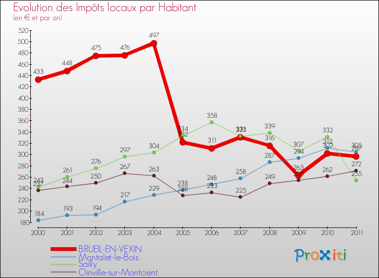 Evolution et montant des impôts locaux par Habitant pour BRUEIL-EN-VEXIN et les communes proches Comparaison des impôts locaux par habitant pour BRUEIL-EN-VEXIN et les communes voisines