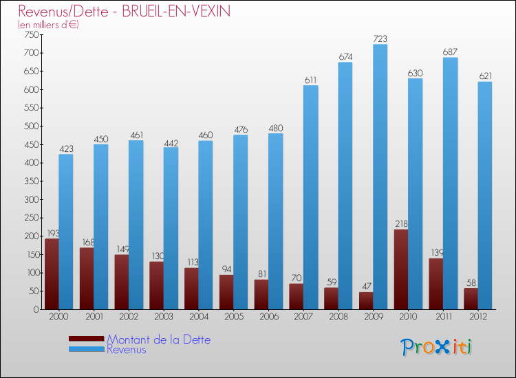 Evolution comparée de la dette et des revenus pour la commune de BRUEIL-EN-VEXIN de 2000 à 2012 Comparaison de la dette et des revenus pour BRUEIL-EN-VEXIN de 2000 à 2012