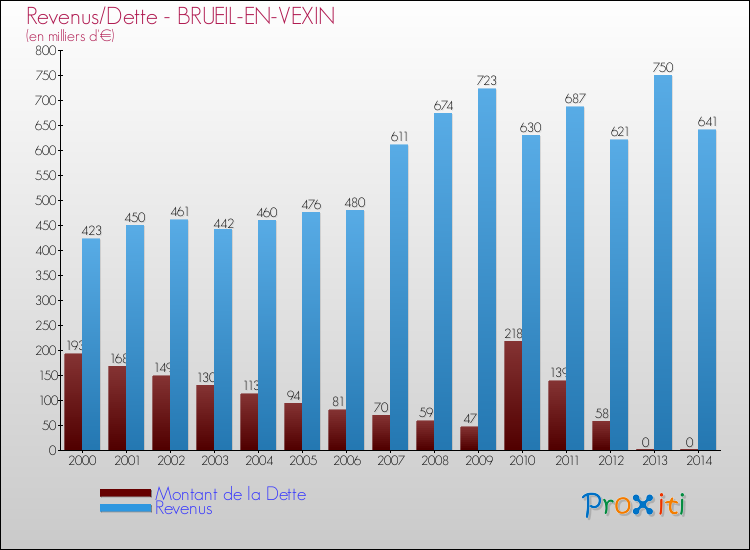Evolution comparée de la dette et des revenus pour la commune de BRUEIL-EN-VEXIN de 2000 à 2014 Comparaison de la dette et des revenus pour BRUEIL-EN-VEXIN de 2000 à 2014