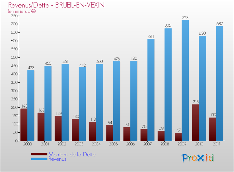 Evolution comparée de la dette et des revenus pour la commune de BRUEIL-EN-VEXIN de 2000 à 2011 Comparaison de la dette et des revenus pour BRUEIL-EN-VEXIN de 2000 à 2011