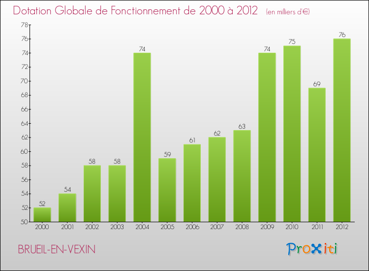 Evolution du montant de la Dotation Globale de Fonctionnement pour la commune de BRUEIL-EN-VEXIN de 2000 à 2012 Evolution du montant de la Dotation Globale de Fonctionnement pour BRUEIL-EN-VEXIN de 2000 à 2012