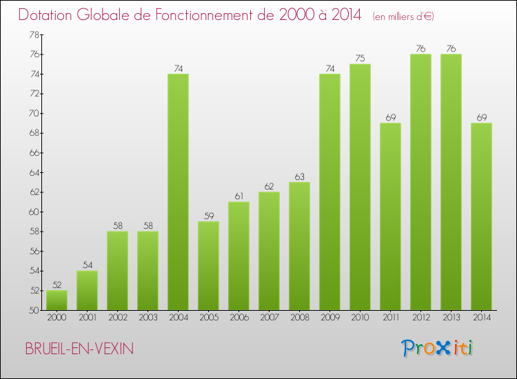 Evolution du montant de la Dotation Globale de Fonctionnement pour la commune de BRUEIL-EN-VEXIN de 2000 à 2014 Evolution du montant de la Dotation Globale de Fonctionnement pour BRUEIL-EN-VEXIN de 2000 à 2014