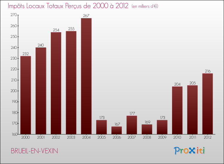Evolution des Impôts Locaux pour la commune de BRUEIL-EN-VEXIN de 2000 à 2012 Evolution des Impôts Locaux pour BRUEIL-EN-VEXIN de 2000 à 2012