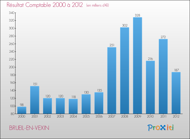 Evolution du résultat comptable pour la commune de BRUEIL-EN-VEXIN de 2000 à 2012 Evolution du résultat comptable pour BRUEIL-EN-VEXIN de 2000 à 2012