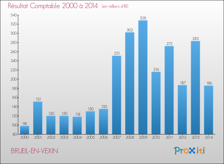 Evolution du résultat comptable pour la commune de BRUEIL-EN-VEXIN de 2000 à 2014 Evolution du résultat comptable pour BRUEIL-EN-VEXIN de 2000 à 2014
