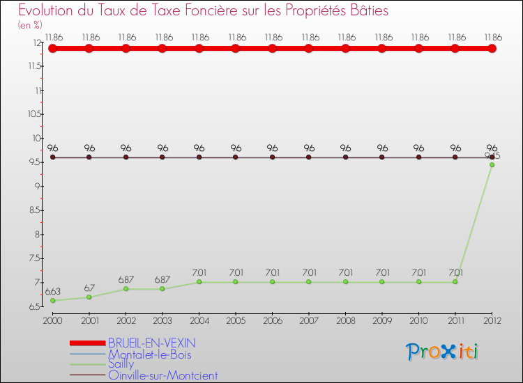 Evolution du taux de la taxe foncière sur le bati pour BRUEIL-EN-VEXIN et les communes proches de 2000 à 2012 Comparaison des taux de taxe foncière sur le bati pour BRUEIL-EN-VEXIN et les communes voisines de 2000 à 2012