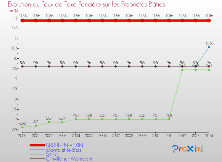 Evolution du taux de la taxe foncière sur le bati pour BRUEIL-EN-VEXIN et les communes proches de 2000 à 2014 Comparaison des taux de taxe foncière sur le bati pour BRUEIL-EN-VEXIN et les communes voisines de 2000 à 2014
