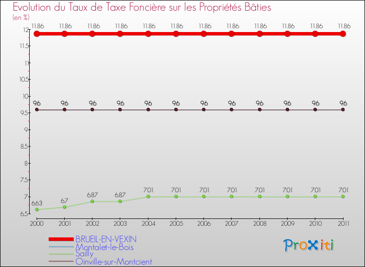 Evolution du taux de la taxe foncière sur le bati pour BRUEIL-EN-VEXIN et les communes proches Comparaison des taux de taxe foncière sur le bati pour BRUEIL-EN-VEXIN et les communes voisines