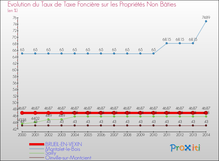 Evolution du taux de la taxe foncière sur les immeubles et terrains non batis pour BRUEIL-EN-VEXIN et les communes proches de 2000 à 2014 Comparaison des taux de la taxe foncière sur les immeubles et terrains non batis pour BRUEIL-EN-VEXIN et les communes voisines de 2000 à 2014