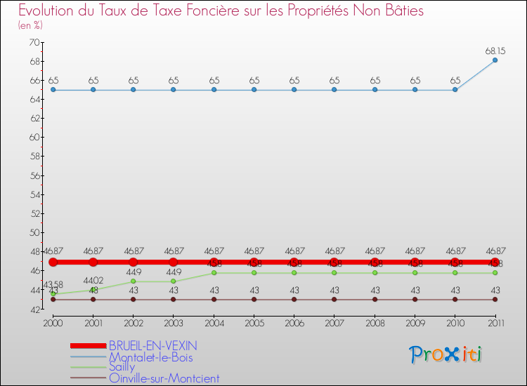 Evolution du taux de la taxe foncière sur les immeubles et terrains non batis pour BRUEIL-EN-VEXIN et les communes proches Comparaison des taux de la taxe foncière sur les immeubles et terrains non batis pour BRUEIL-EN-VEXIN et les communes voisines