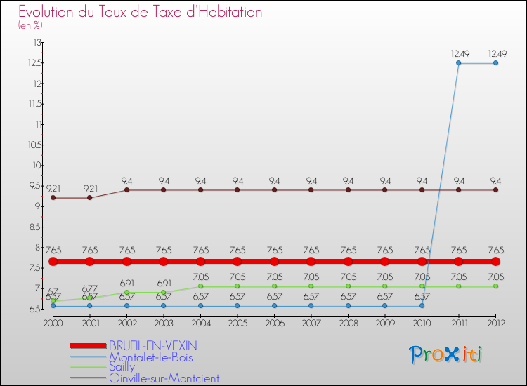 Evolution du taux de la taxe d'habitation pour BRUEIL-EN-VEXIN et les communes proches Comparaison des taux de la taxe d'habitation pour BRUEIL-EN-VEXIN et les communes voisines