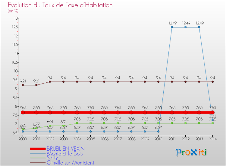 Evolution du taux de la taxe d'habitation pour BRUEIL-EN-VEXIN et les communes proches de 2000 à 2014 Comparaison des taux de la taxe d'habitation pour BRUEIL-EN-VEXIN et les communes voisines de 2000 à 2014