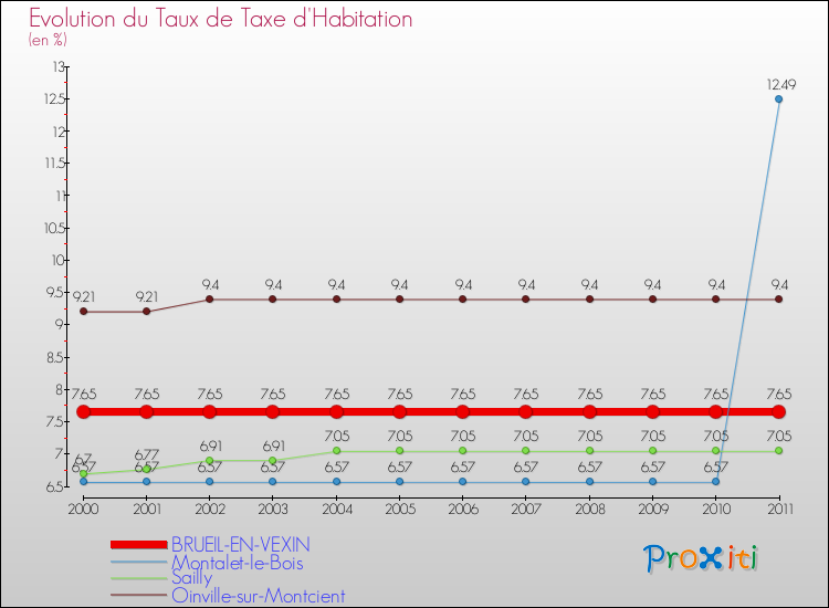 Evolution du taux de la taxe d'habitation pour BRUEIL-EN-VEXIN et les communes proches Comparaison des taux de la taxe d'habitation pour BRUEIL-EN-VEXIN et les communes voisines
