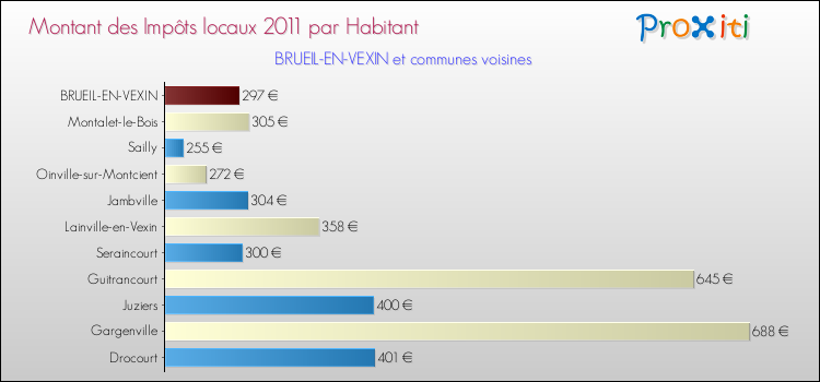 Montant des impôts locaux par Habitant pour BRUEIL-EN-VEXIN et les communes proches Comparaison des impôts locaux par habitant pour BRUEIL-EN-VEXIN et les communes voisines