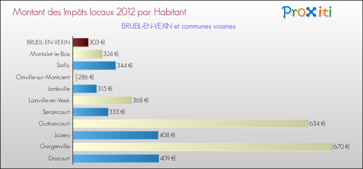 Montant des impôts locaux par Habitant pour BRUEIL-EN-VEXIN et les communes proches Comparaison des impôts locaux par habitant pour BRUEIL-EN-VEXIN et les communes voisines