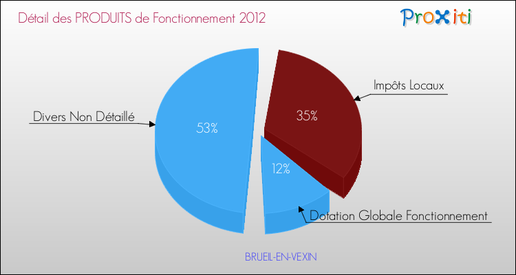 Décomposition du Budget de Fonctionnement 2012 de la commune de BRUEIL-EN-VEXIN Budget de Fonctionnement 2012 pour la commune de BRUEIL-EN-VEXIN
