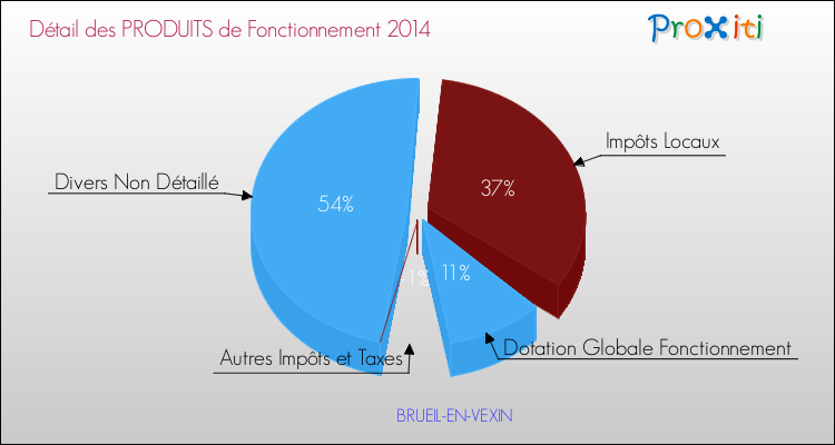 Décomposition du Budget de Fonctionnement 2014 de la commune de BRUEIL-EN-VEXIN Budget de Fonctionnement 2014 pour la commune de BRUEIL-EN-VEXIN
