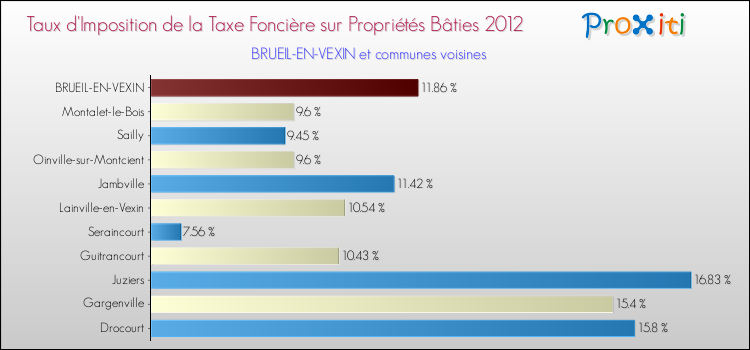 Taux d'imposition de la taxe foncière sur le bati 2012 pour BRUEIL-EN-VEXIN et les communes proches Comparaison des taux d'imposition de la taxe foncière sur le bati 2012 pour BRUEIL-EN-VEXIN et les communes voisines
