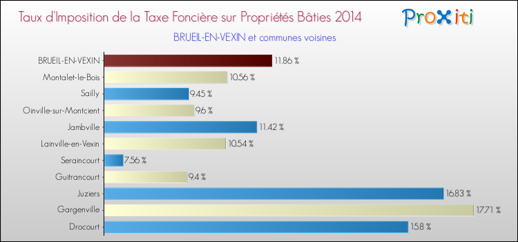Taux d'imposition de la taxe foncière sur le bati 2014 pour BRUEIL-EN-VEXIN et les communes proches Comparaison des taux d'imposition de la taxe foncière sur le bati 2014 pour BRUEIL-EN-VEXIN et les communes voisines
