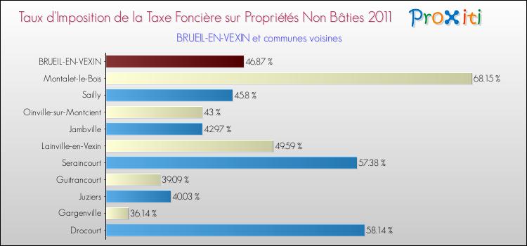 Taux d'imposition de la taxe foncière sur les immeubles et terrains non batis 2011 pour BRUEIL-EN-VEXIN et les communes proches Comparaison des taux d'imposition de la taxe foncière sur les immeubles et terrains non batis 2011 pour BRUEIL-EN-VEXIN et les communes voisines