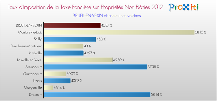 Taux d'imposition de la taxe foncière sur les immeubles et terrains non batis 2012 pour BRUEIL-EN-VEXIN et les communes proches Comparaison des taux d'imposition de la taxe foncière sur les immeubles et terrains non batis 2012 pour BRUEIL-EN-VEXIN et les communes voisines