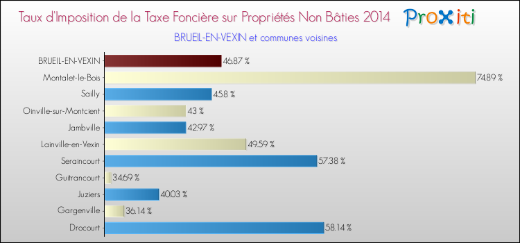 Taux d'imposition de la taxe foncière sur les immeubles et terrains non batis 2014 pour BRUEIL-EN-VEXIN et les communes proches Comparaison des taux d'imposition de la taxe foncière sur les immeubles et terrains non batis 2014 pour BRUEIL-EN-VEXIN et les communes voisines